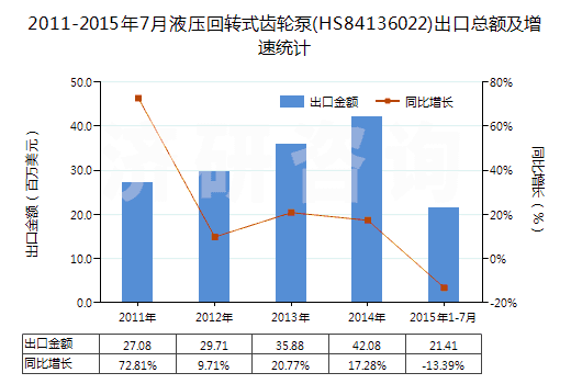 2011-2015年7月液壓回轉(zhuǎn)式齒輪泵(HS84136022)出口總額及增速統(tǒng)計(jì) 2011-2015年7月液壓回轉(zhuǎn)式齒輪泵(HS84136022)出口總額及增速統(tǒng)計(jì)